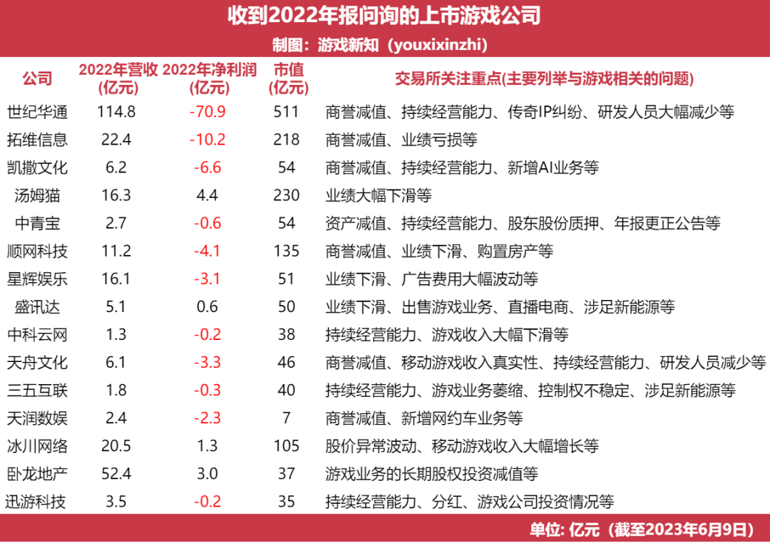 15家游戏公司年报遭问询，监管紧盯业绩变脸和财务「大洗澡」