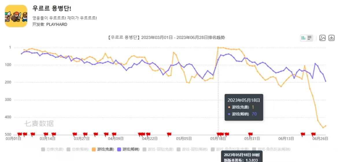 江娱互动海外新游开测，超休闲+RPG有多大潜力？
