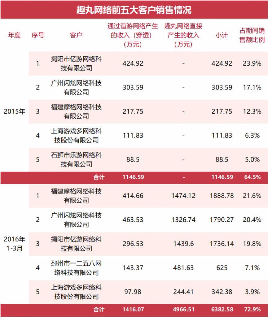 扭转近25亿亏损，再度冲击上市，趣丸却再也不做游戏发行了