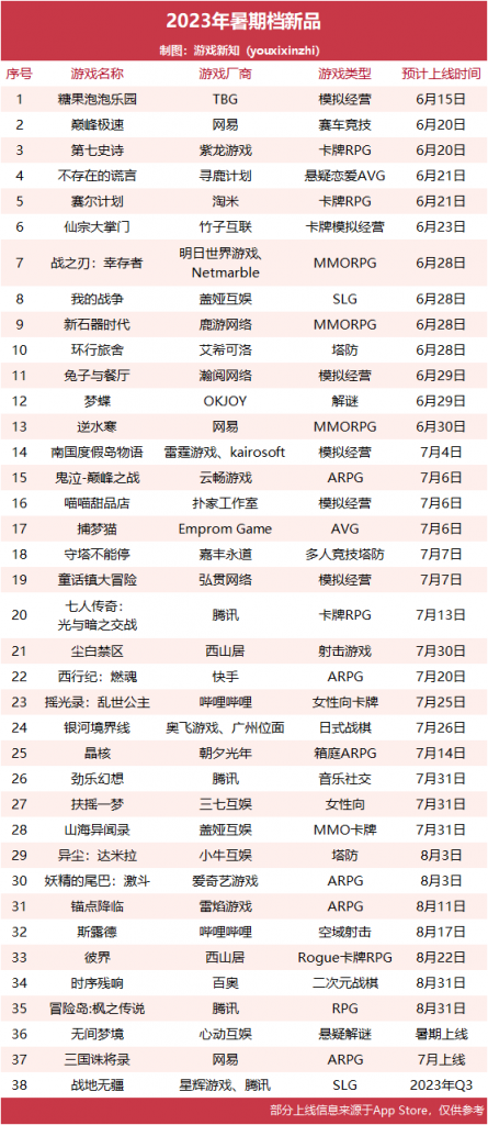 38款游戏，这可能是近年最热闹的暑期档