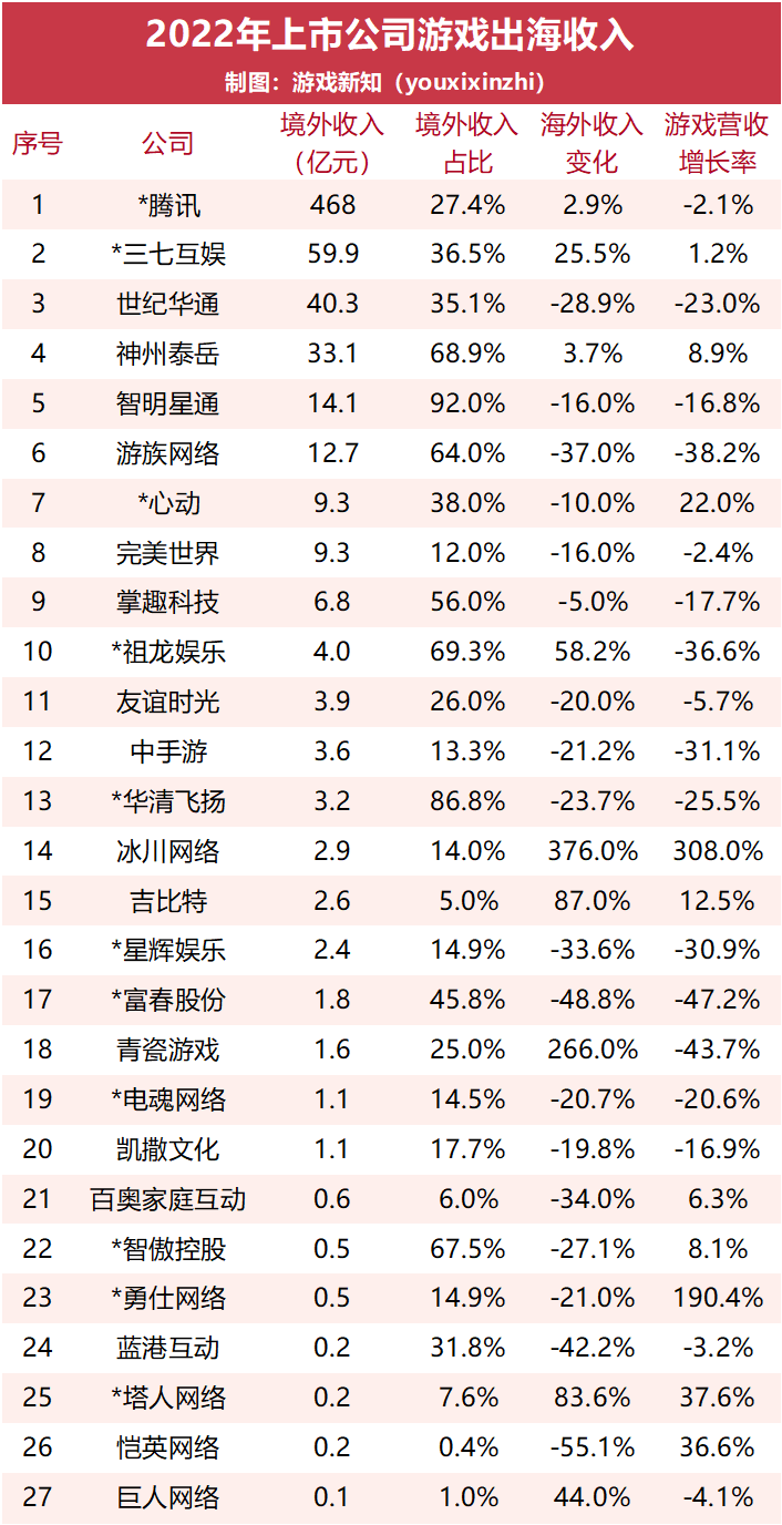 76家上市游戏公司年报：近七成游戏收入下滑，18家公司提及AIGC应用