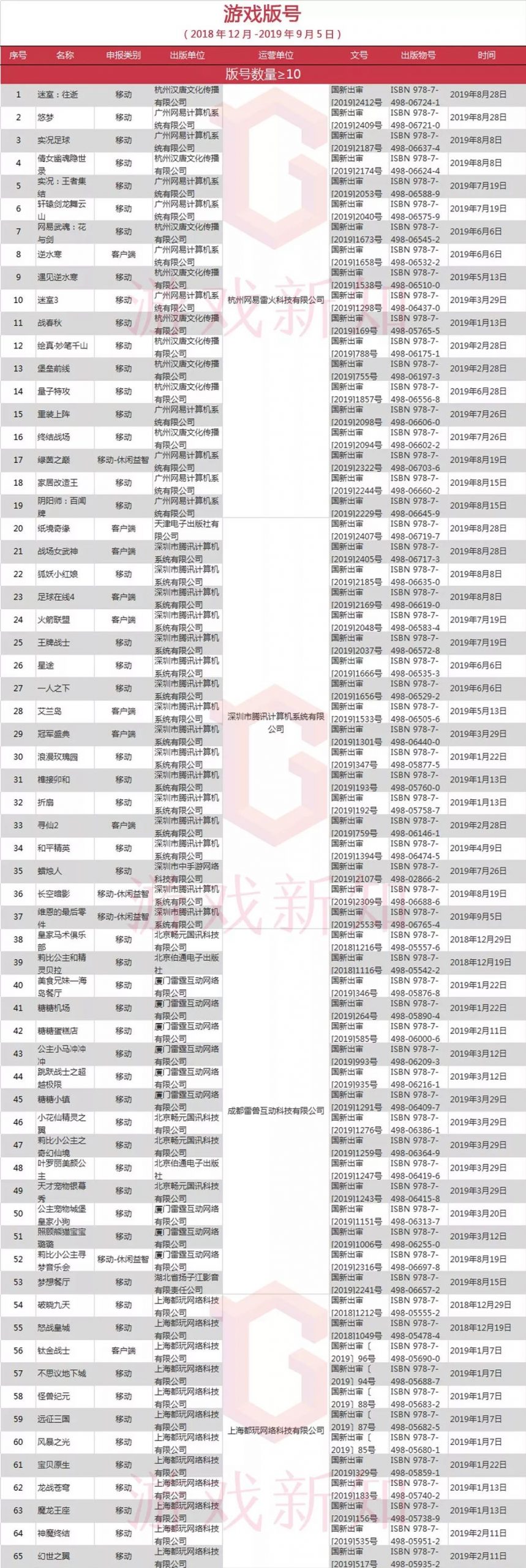 已发放1303个新版号，各游戏厂商囤了多少？