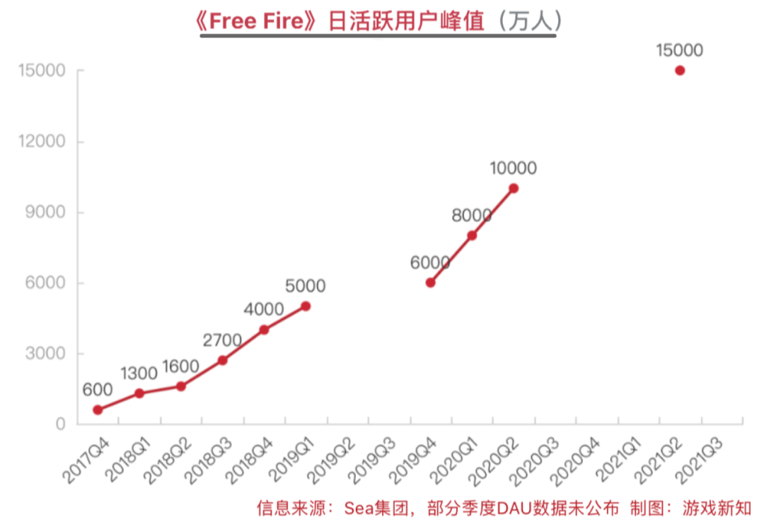 这家游戏公司的首款纯自研手游，在全球收获1.5亿DAU