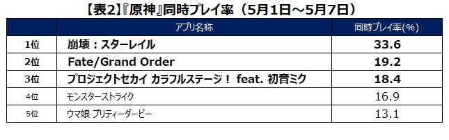 《崩铁》日本市场调研报告：DAU约50万，七成以上为男性玩家
