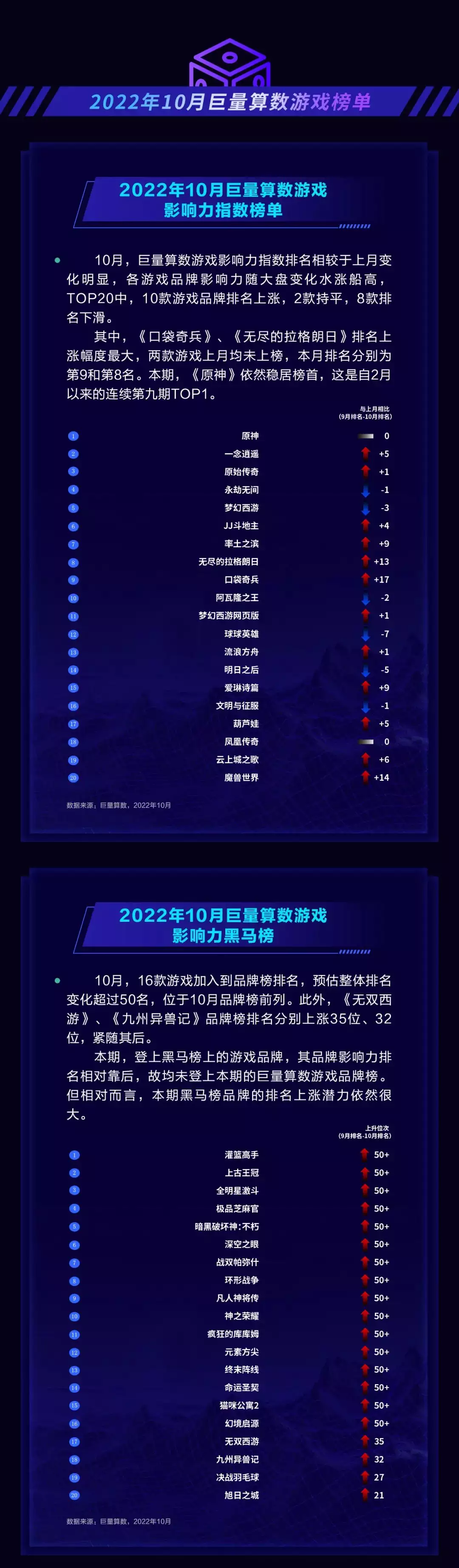 DouGame10月报告：《弹壳特攻队》霸榜下载榜3个月