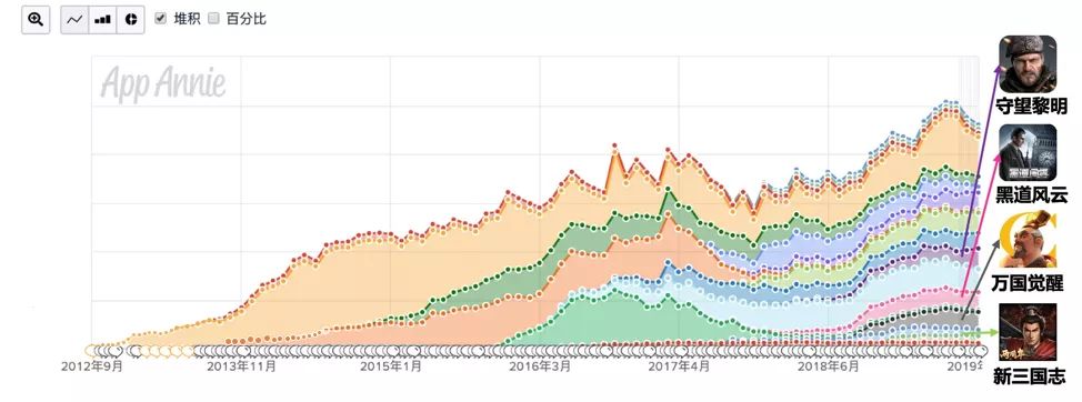 SLG下半场：15个市场拿走89%收入，垂直题材轮番起量