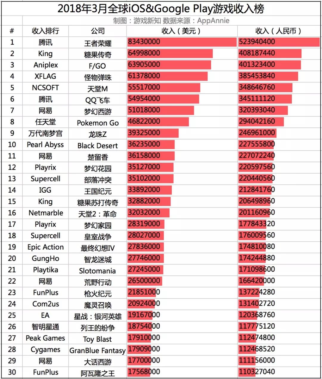 AppAnnie3月指数：《刺激战场》下载量超《堡垒之夜》4倍，腾讯网易已垄断中国收入榜
