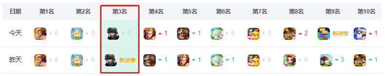 莉莉丝SLG游戏《战火勋章》上线，空降iOS免费榜第三