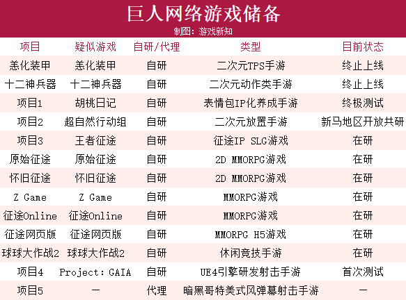 2款二次元夭折，6款征途游戏在路上｜巨人游戏的储备