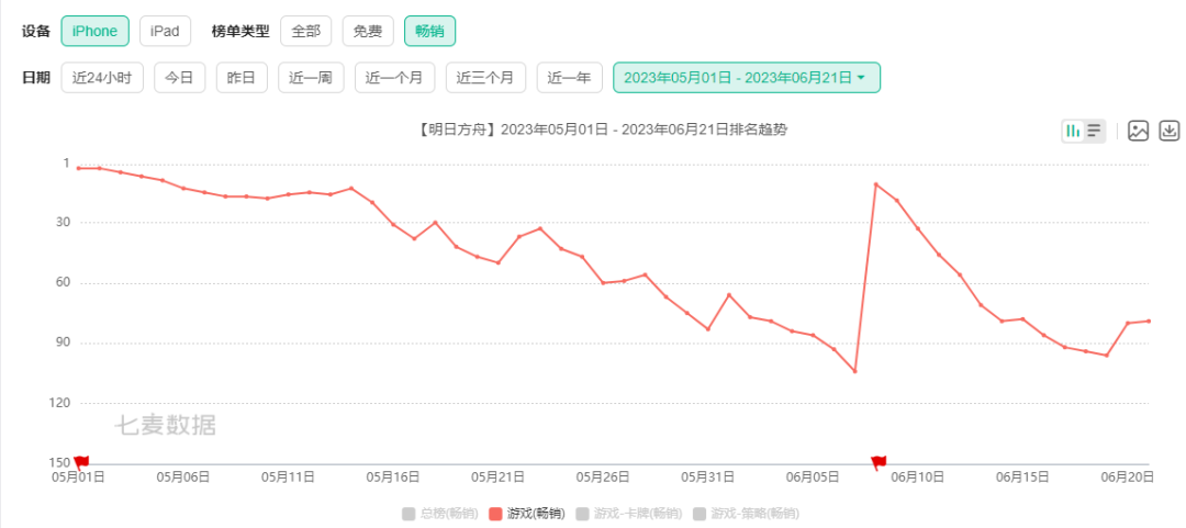 《崩坏：星穹铁道》登顶5月全球热门移动游戏收入增长榜