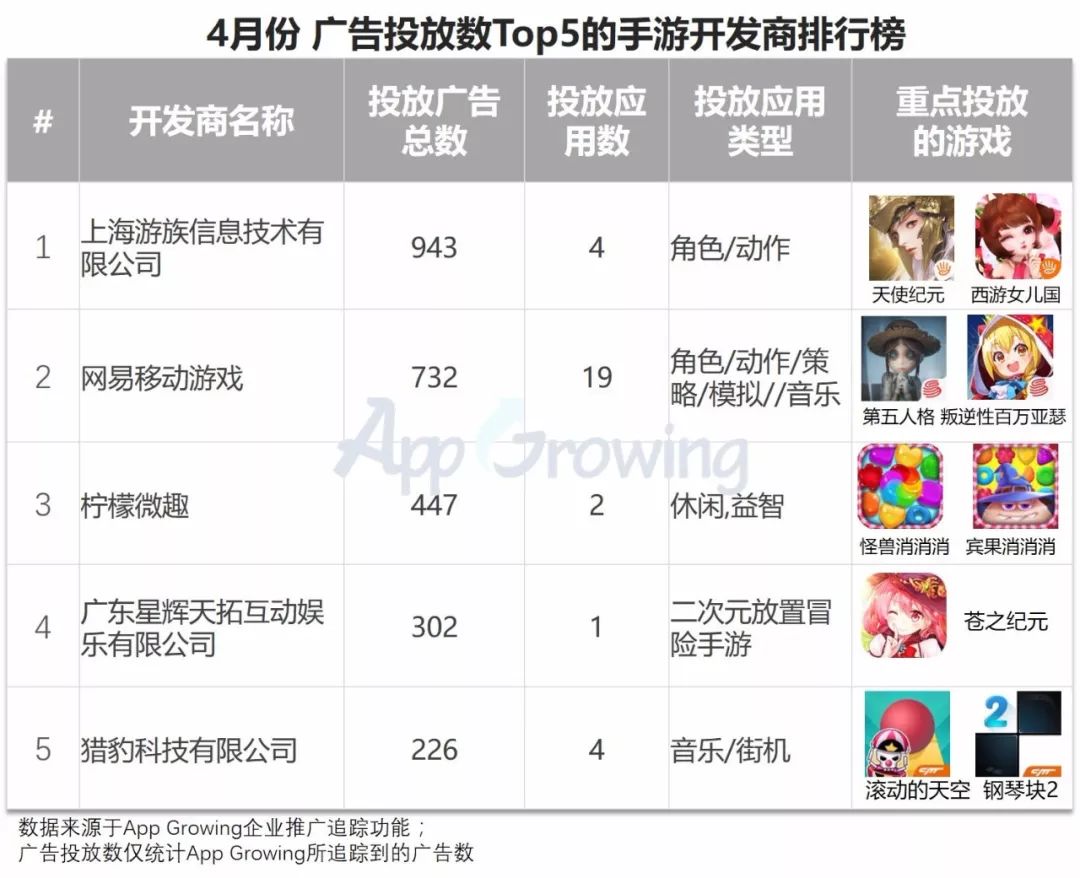 4月手游买量报告：网易《第五人格》强势抢量，今日头条投放渗透率下滑