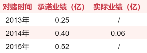 游戏圈70起收购案：仅四成完成对赌，7家对赌期出现亏损
