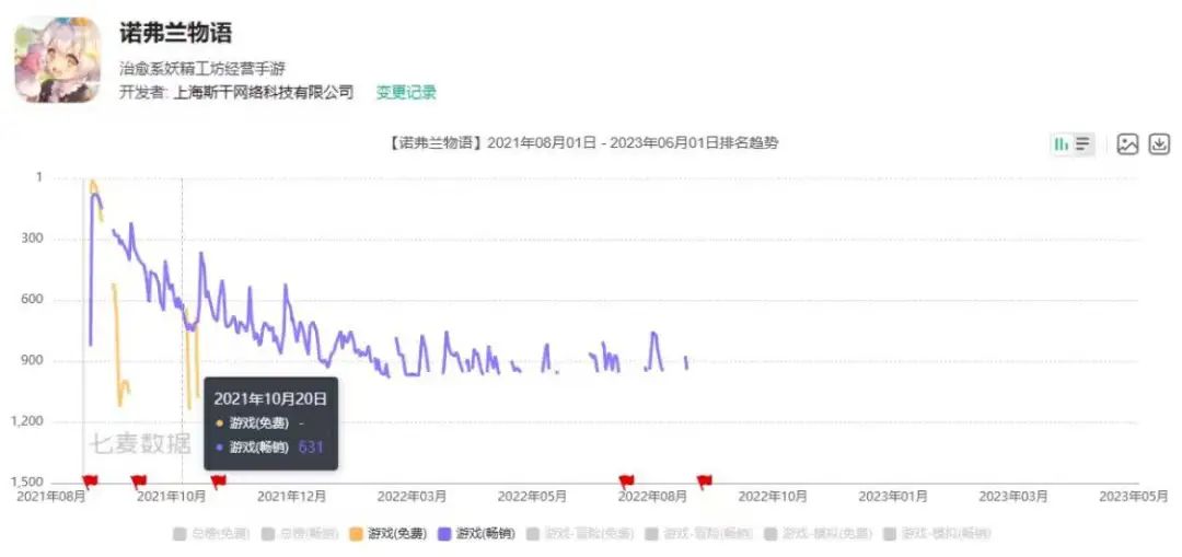 二次元模拟经营游戏《诺弗兰物语》发布停运公告，曾由B站独代