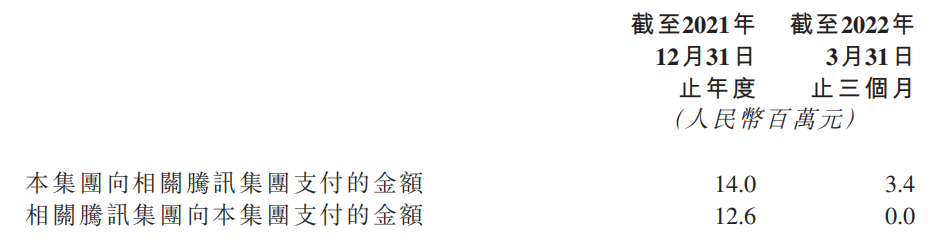 快手和腾讯订立游戏框架合作协议，有效期一年半