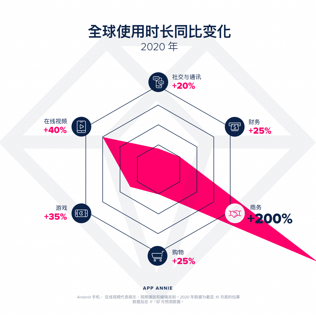 App Annie2020指数：《王者荣耀》收入最高，《Pubg Mobile》月活第一
