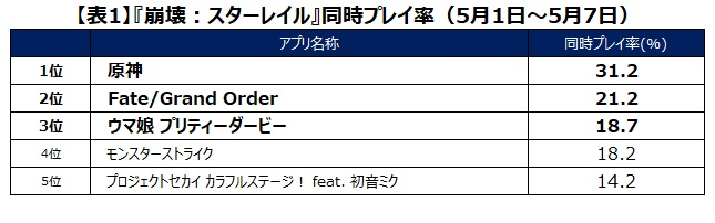 《崩铁》日本市场调研报告：DAU约50万，七成以上为男性玩家