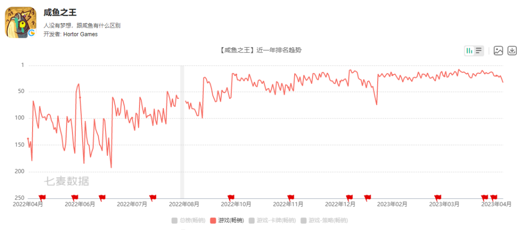 《疯狂骑士团》微信小游戏月活跃用户超8000万