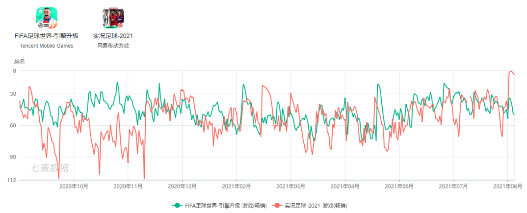 网易上半年游戏营收295亿元，贡献收入TOP10中仅有一款新品