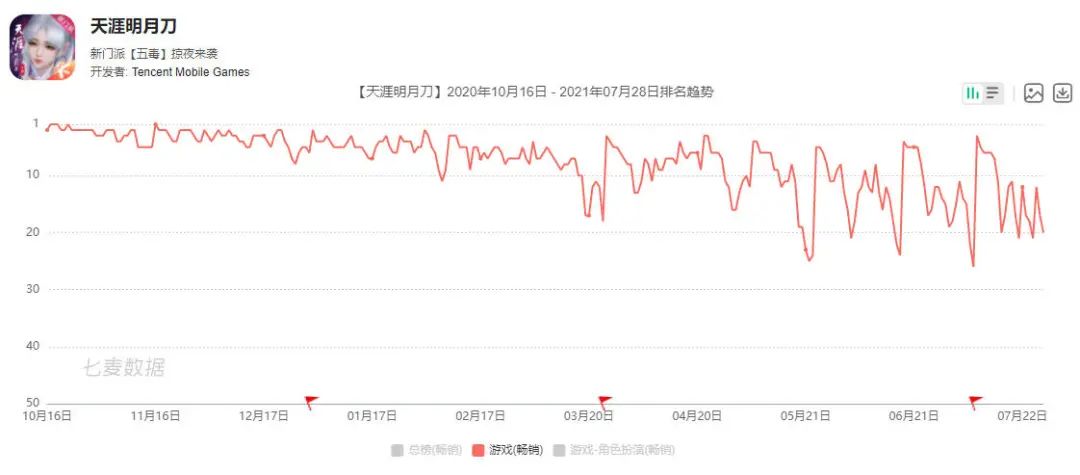 从《QQ御剑》到《天刀》，腾讯在MMO手游上磕了10年