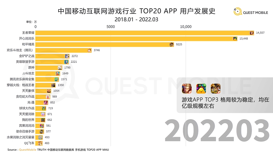 QuestMobile：MAU百万游戏仅占2.5%，LOL手游活跃用户数大跳水