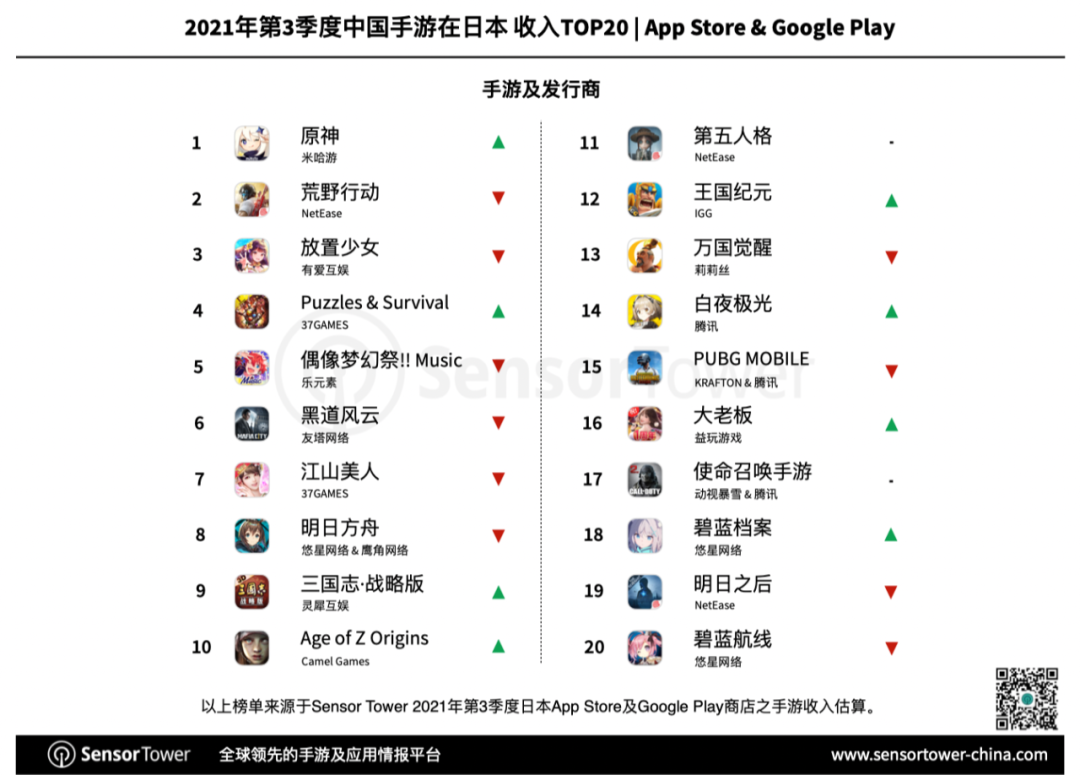 Sensor Tower：33款中国手游入围日本畅销榜Top100，《原神》 《荒野行动》季度收入过亿美元