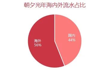朝夕光年海外流水占比80%，原来是这样算出来的