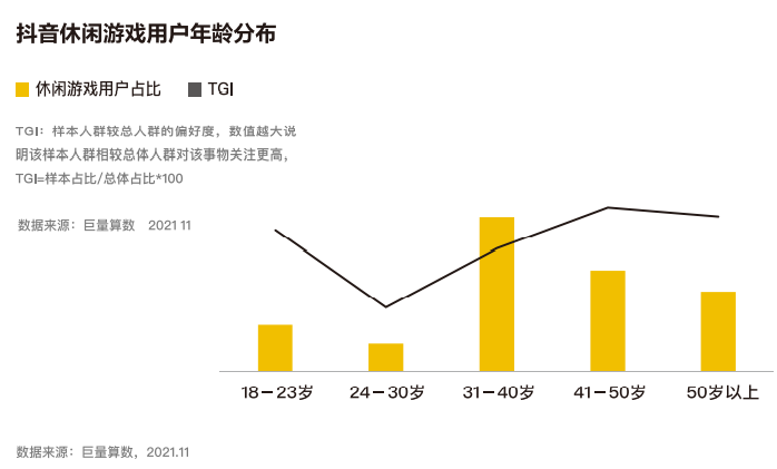 近四成玩家同时玩3款以上休闲游戏，80后付费意愿最强  | 《2021休闲游戏研究报告》