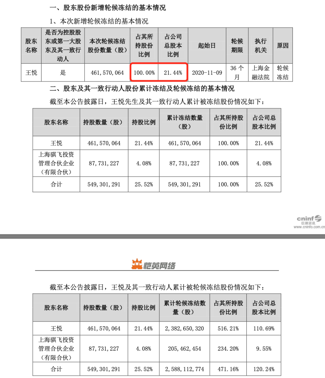 恺英网络董事长王悦所持股份100%轮候冻结