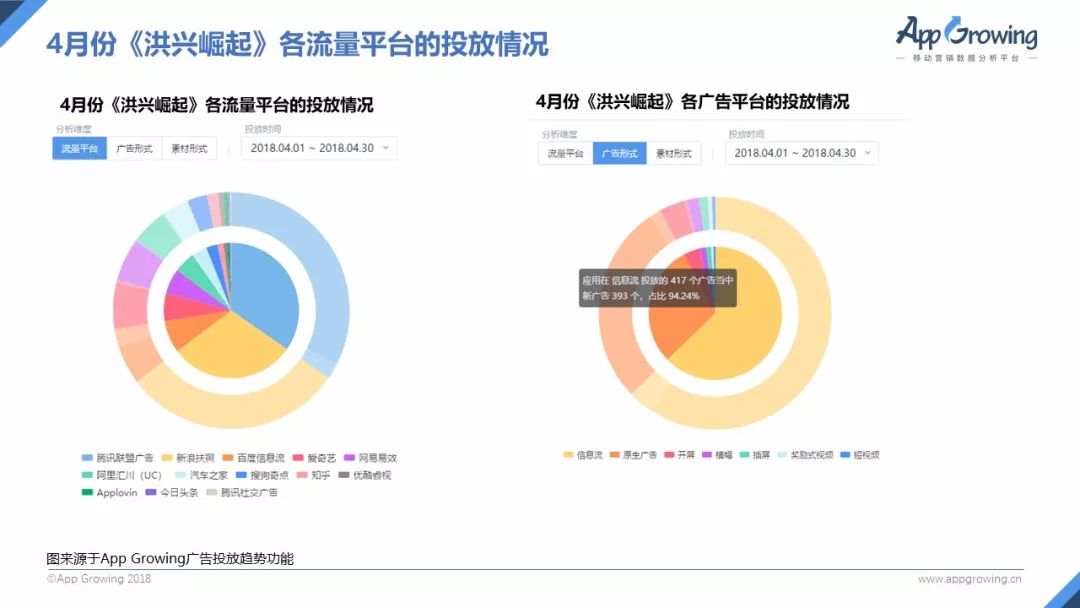 4月手游买量报告：网易《第五人格》强势抢量，今日头条投放渗透率下滑
