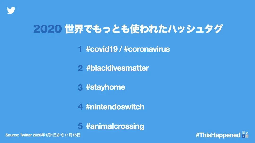 Twitter2020年热搜排行榜——《集合啦！动物森友会》成唯一进榜游戏