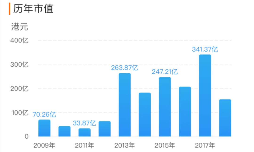 2019年，72家上市游戏公司市值涨了多少？
