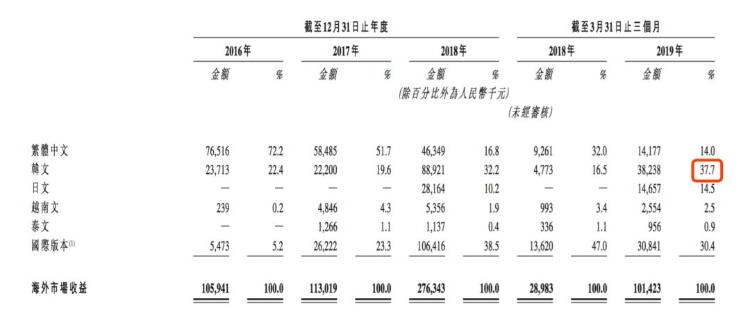 四款宫廷手游撑起14亿营收，玩友时代再递港股上市申请
