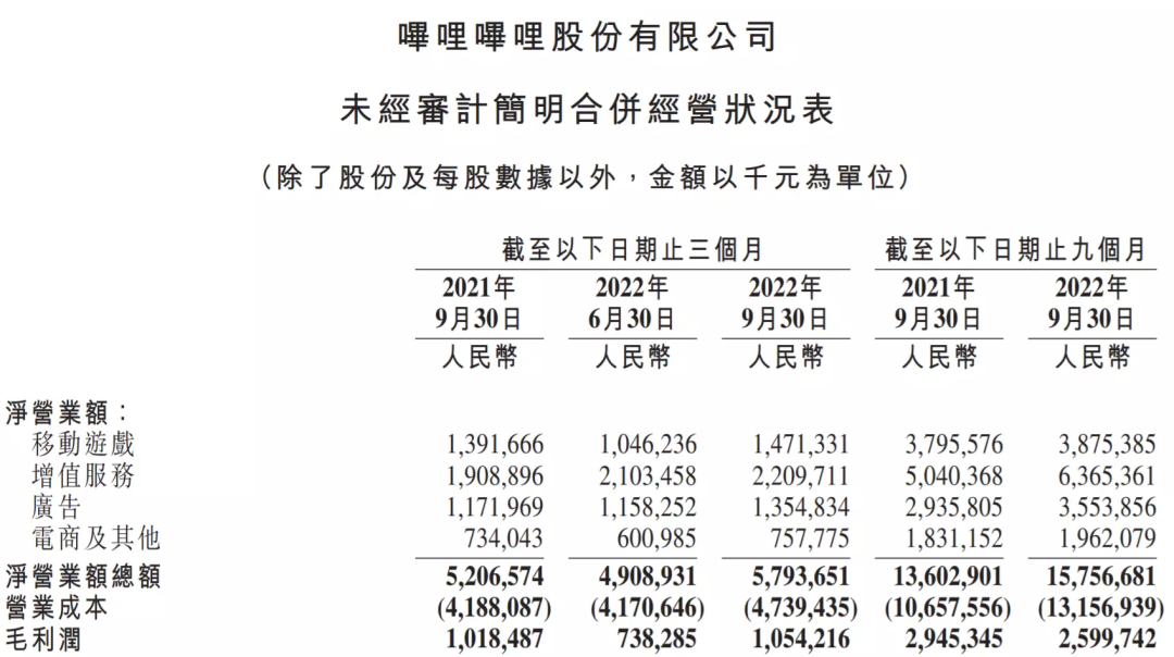 哔哩哔哩Q3营收58亿元，CEO陈睿回应接任游戏业务
