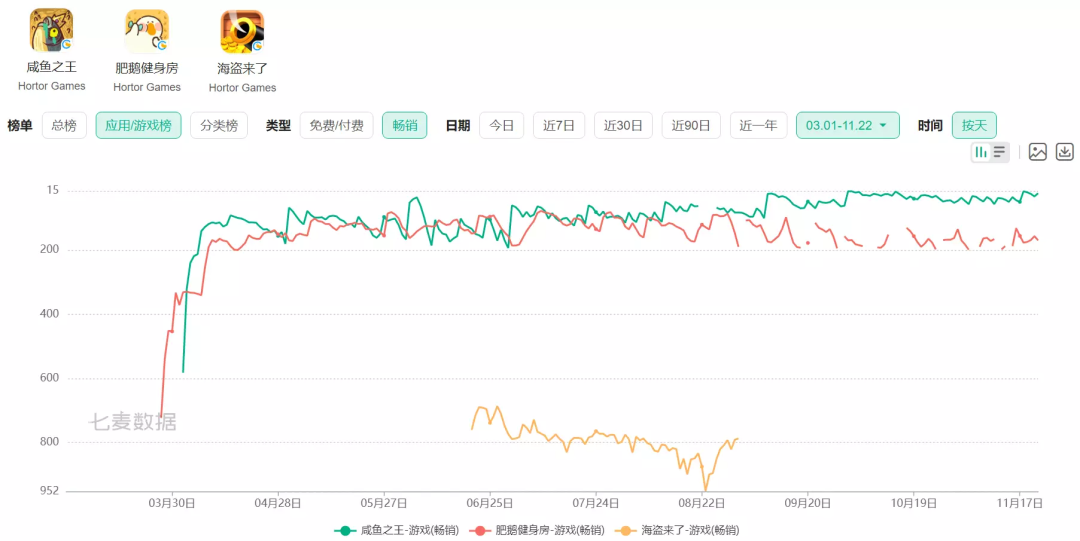 霸占微信小游戏畅销榜前三，这家公司找到了自己的拿手领域