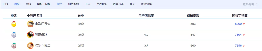 霸占微信小游戏畅销榜前三，这家公司找到了自己的拿手领域