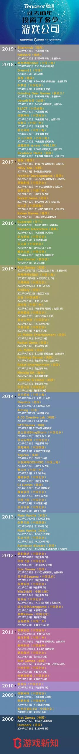 过去十年，腾讯到底投了多少家游戏公司？