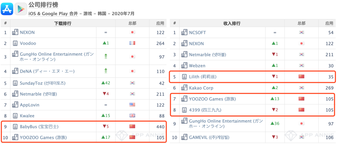 《江南百景图》中国iOS下载榜第一，青瓷数码中国iOS收入榜第5 | 7月手游指数