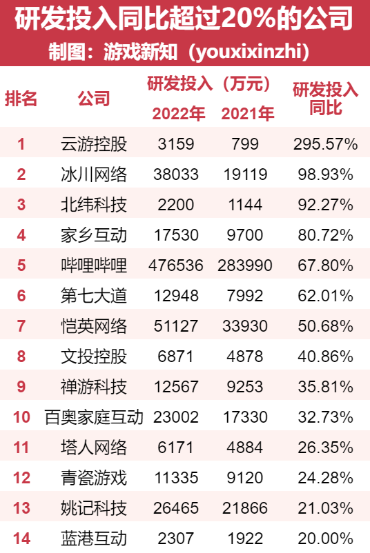 去年31家游戏公司减了7900名研发，下岗潮结束了吗