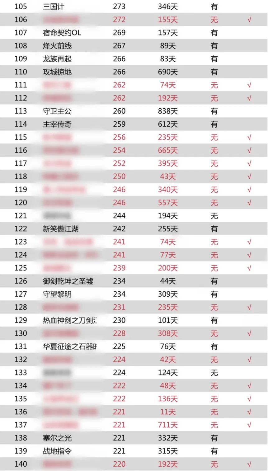如果买量市场需要版号，60%的游戏下架、45%的马甲包无所遁形