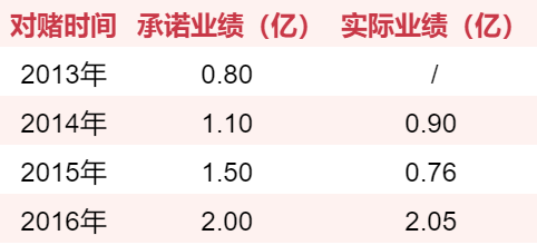 游戏圈70起收购案：仅四成完成对赌，7家对赌期出现亏损