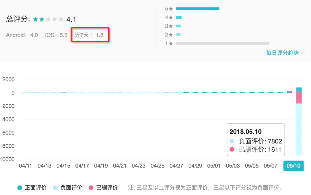 网易《明日之后》玩家刷爆taptap一星差评，9分跌至2.1分！
