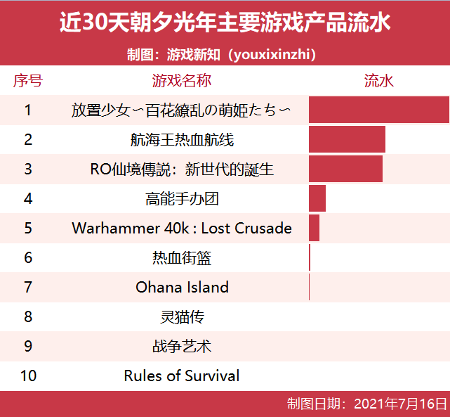 朝夕光年海外流水占比80%，原来是这样算出来的