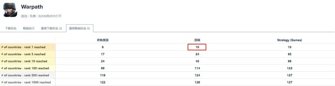 登上出海收入榜Top50，莉莉丝《Warpath》的后续力有点强劲