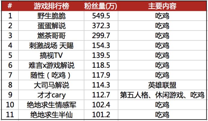 抖音大清点：游戏视频最高获512w赞，网易粉丝还不如完美世界的小号