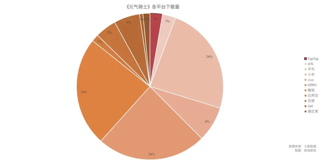 TapTap 2021年度报告：新增下载量5.1亿，7400多款游戏选择在这里预约
