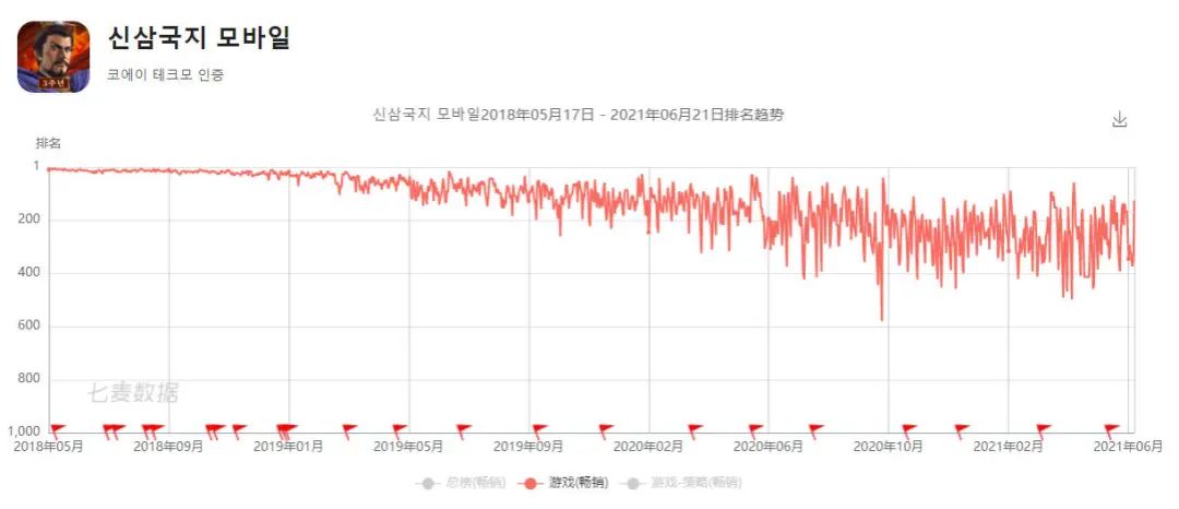 阿里互娱又在韩国市场把《三国志·战略版》做成了爆款