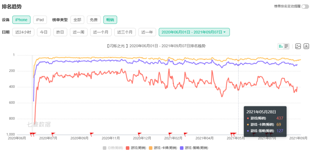 诗悦网络单款产品发行累计流水超20亿