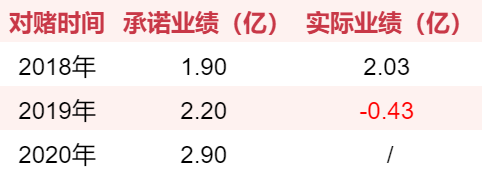 游戏圈70起收购案：仅四成完成对赌，7家对赌期出现亏损