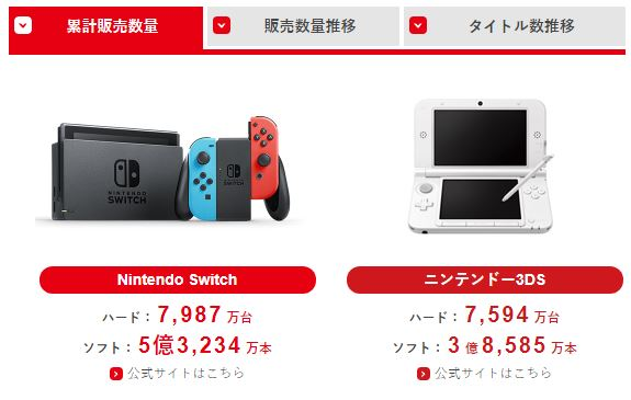 任天堂公布最新财报：Nintendo Switch在全球范围内已售出7987万台