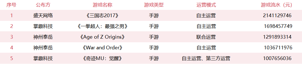 63款游戏去年真实大流水曝光：《三国志2017》破20亿！《战双·帕尼什》营销花了1个亿